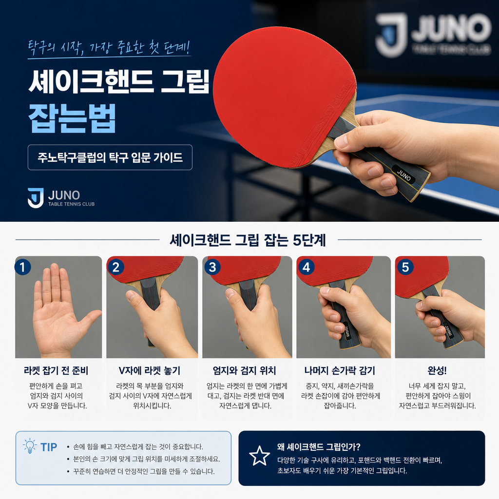 A hand grips a table tennis paddle in the shakehand style with fingers wrapping around the handle.